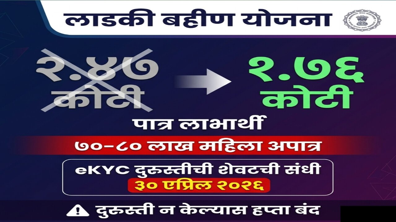 लाडकी बहीण योजना अंतर्गत eKYC दुरुस्तीसाठी ३० एप्रिल २०२६ पर्यंत मुदतवाढ देण्यात आली आहे. रखडलेले फेब्रुवारी-मार्च हप्ते मिळवण्यासाठी शेवटची संधी.